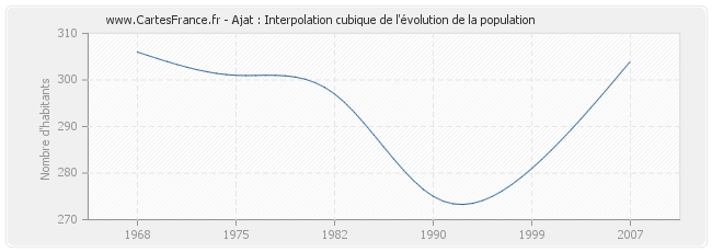 Ajat : Interpolation cubique de l'évolution de la population