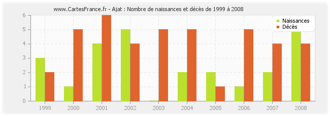 Ajat : Nombre de naissances et décès de 1999 à 2008