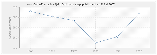 Population Ajat