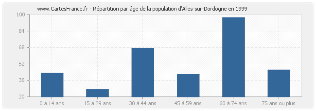 Répartition par âge de la population d'Alles-sur-Dordogne en 1999