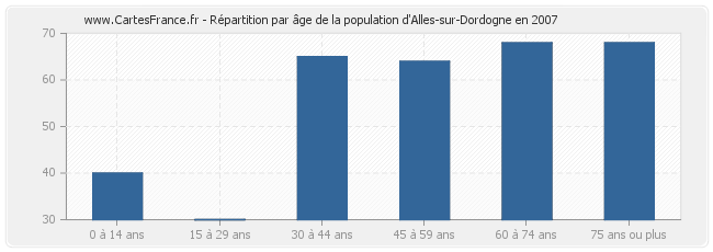 Répartition par âge de la population d'Alles-sur-Dordogne en 2007