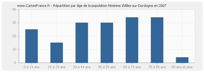 Répartition par âge de la population féminine d'Alles-sur-Dordogne en 2007