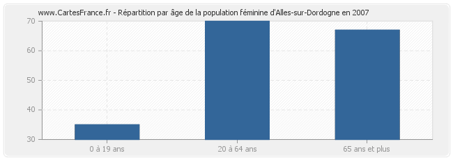 Répartition par âge de la population féminine d'Alles-sur-Dordogne en 2007