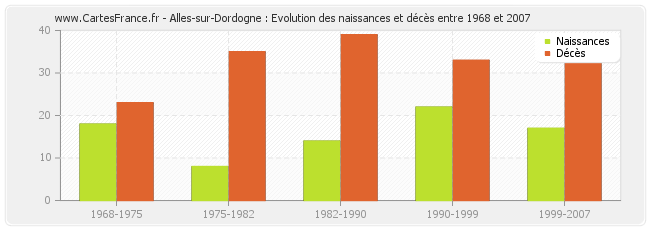 Alles-sur-Dordogne : Evolution des naissances et décès entre 1968 et 2007