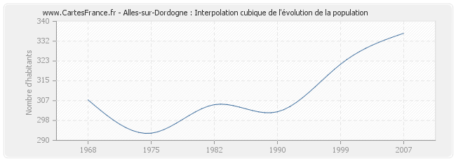 Alles-sur-Dordogne : Interpolation cubique de l'évolution de la population