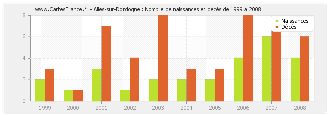 Alles-sur-Dordogne : Nombre de naissances et décès de 1999 à 2008