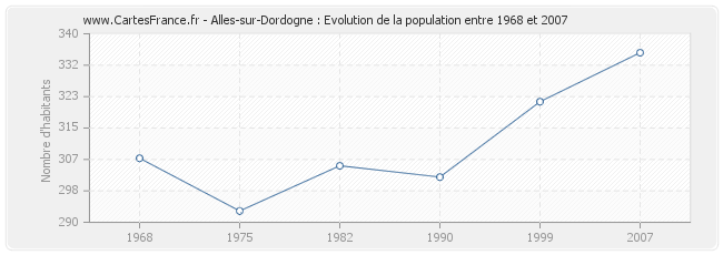 Population Alles-sur-Dordogne