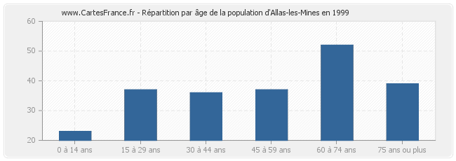 Répartition par âge de la population d'Allas-les-Mines en 1999