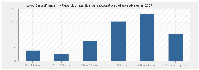 Répartition par âge de la population d'Allas-les-Mines en 2007
