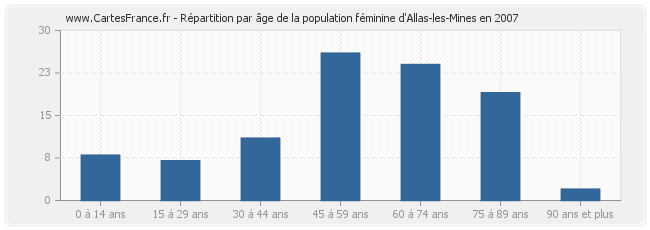 Répartition par âge de la population féminine d'Allas-les-Mines en 2007