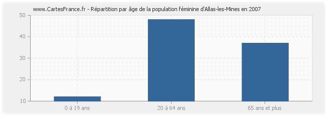 Répartition par âge de la population féminine d'Allas-les-Mines en 2007