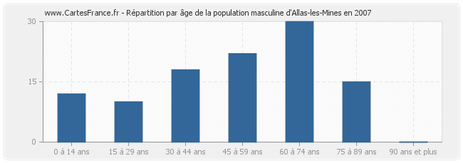 Répartition par âge de la population masculine d'Allas-les-Mines en 2007