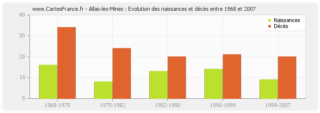 Allas-les-Mines : Evolution des naissances et décès entre 1968 et 2007