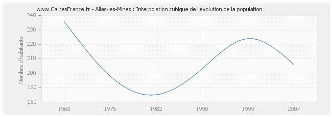 Allas-les-Mines : Interpolation cubique de l'évolution de la population