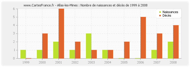 Allas-les-Mines : Nombre de naissances et décès de 1999 à 2008