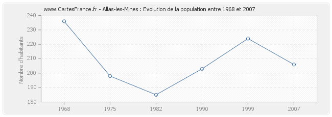 Population Allas-les-Mines