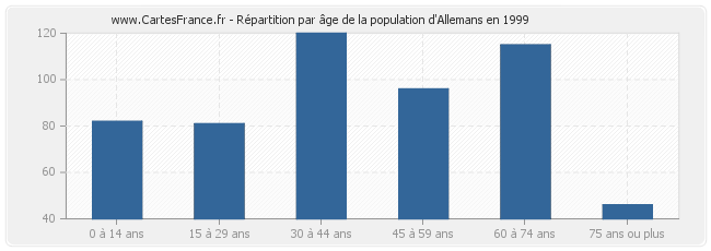 Répartition par âge de la population d'Allemans en 1999