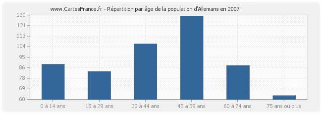 Répartition par âge de la population d'Allemans en 2007