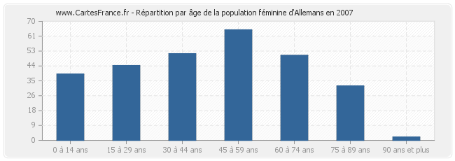 Répartition par âge de la population féminine d'Allemans en 2007