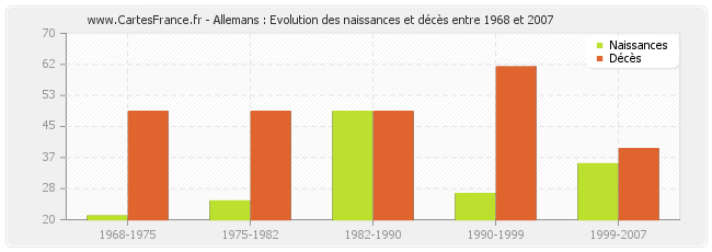 Allemans : Evolution des naissances et décès entre 1968 et 2007