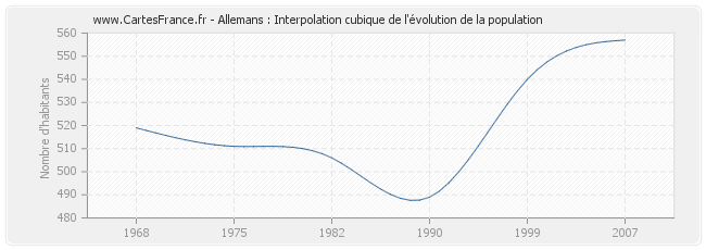 Allemans : Interpolation cubique de l'évolution de la population