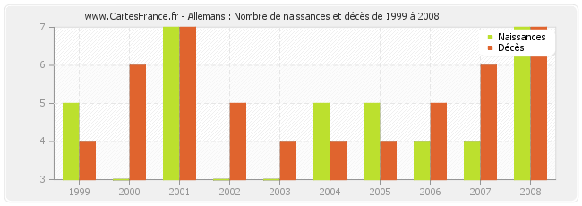 Allemans : Nombre de naissances et décès de 1999 à 2008