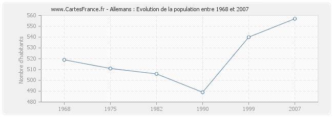 Population Allemans