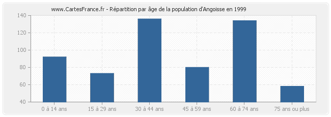 Répartition par âge de la population d'Angoisse en 1999