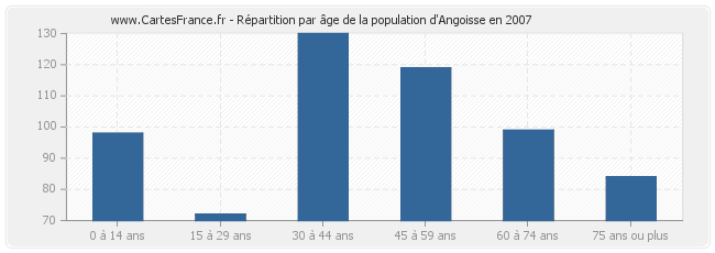 Répartition par âge de la population d'Angoisse en 2007