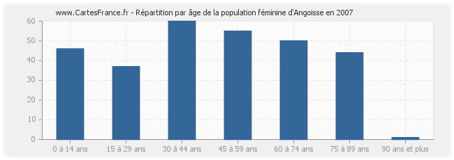 Répartition par âge de la population féminine d'Angoisse en 2007