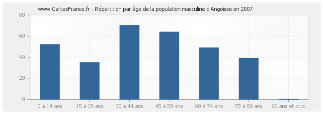 Répartition par âge de la population masculine d'Angoisse en 2007