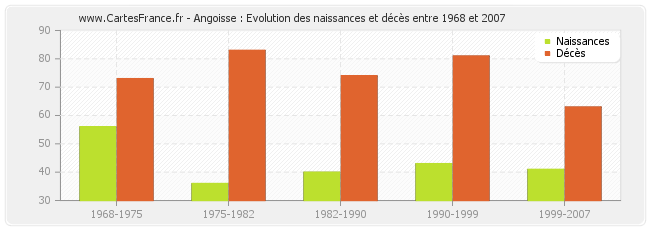 Angoisse : Evolution des naissances et décès entre 1968 et 2007