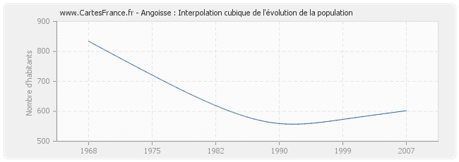 Angoisse : Interpolation cubique de l'évolution de la population