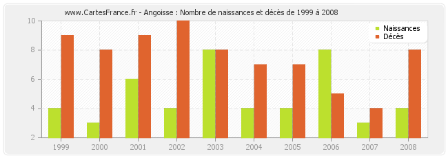 Angoisse : Nombre de naissances et décès de 1999 à 2008