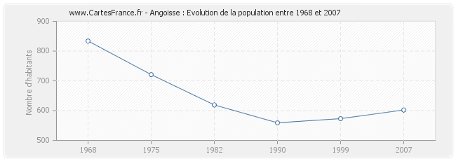 Population Angoisse