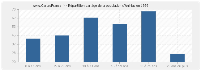 Répartition par âge de la population d'Anlhiac en 1999