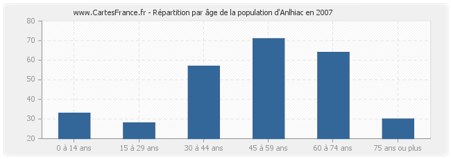 Répartition par âge de la population d'Anlhiac en 2007