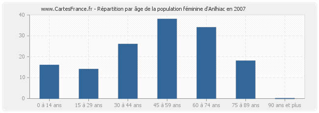 Répartition par âge de la population féminine d'Anlhiac en 2007