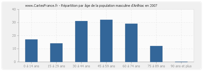 Répartition par âge de la population masculine d'Anlhiac en 2007