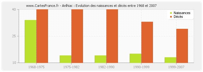 Anlhiac : Evolution des naissances et décès entre 1968 et 2007