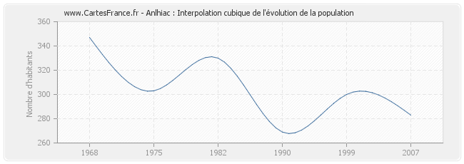 Anlhiac : Interpolation cubique de l'évolution de la population