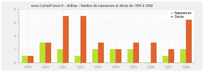 Anlhiac : Nombre de naissances et décès de 1999 à 2008