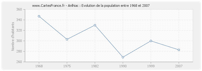 Population Anlhiac