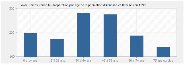 Répartition par âge de la population d'Annesse-et-Beaulieu en 1999