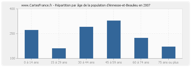 Répartition par âge de la population d'Annesse-et-Beaulieu en 2007