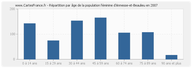 Répartition par âge de la population féminine d'Annesse-et-Beaulieu en 2007
