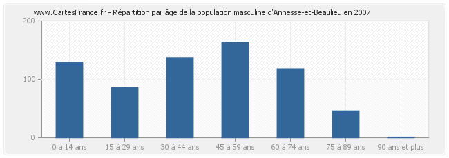 Répartition par âge de la population masculine d'Annesse-et-Beaulieu en 2007