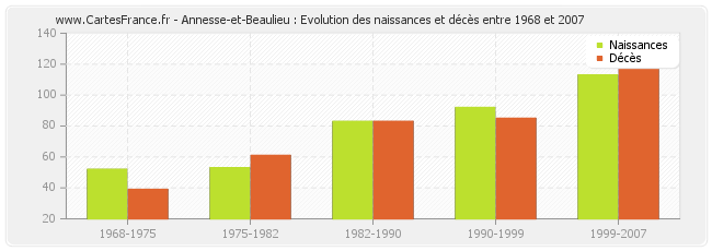 Annesse-et-Beaulieu : Evolution des naissances et décès entre 1968 et 2007