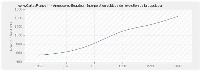 Annesse-et-Beaulieu : Interpolation cubique de l'évolution de la population