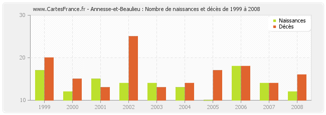 Annesse-et-Beaulieu : Nombre de naissances et décès de 1999 à 2008